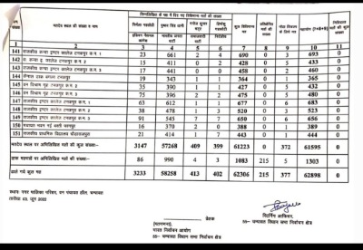 चंपावत उपचुनाव में सीएम धामी की रिकॉर्ड जीत, कांग्रेस की शर्मनाक हार