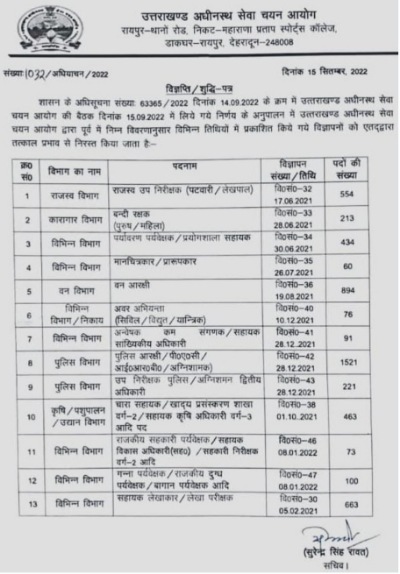 धामी सरकार ने उत्तराखंड अधीनस्थ सेवा चयन आयोग की इन 13 भर्तियों को किया निरस्त (देखें आदेश)