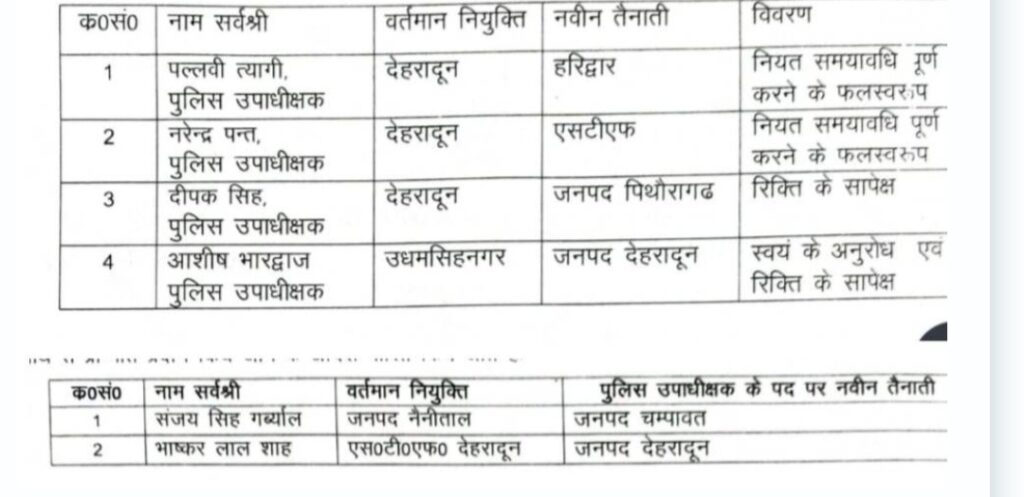 उत्तराखंड पुलिस के 6 अधिकारियों के ट्रांसफर (सूची देखें)