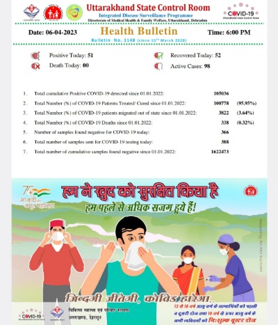 ब्रेकिंग: उत्तराखंड में आज कोरोना मरीजों की संख्या में फिर उछाल, सतर्क रहें दून में सबसे ज्यादा मरीज