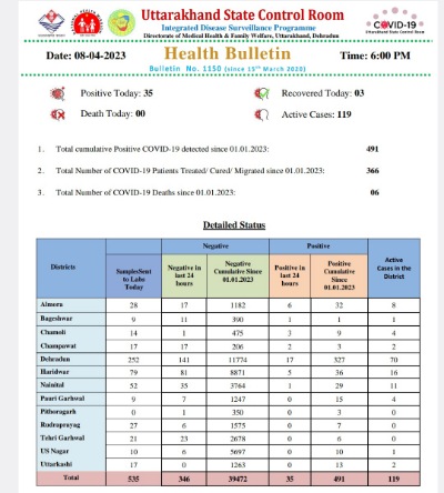 ब्रेकिंग: उत्तराखंड में आज 35 कोरोना के नए मरीज मिले