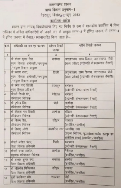 बड़ी खबर: शासन ने इन 13 अधिकारियों का किया स्थानांतरण