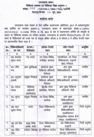 ब्रेकिंग : शासन ने किए 71 डॉक्टरों के तबादले, देखें लिस्ट