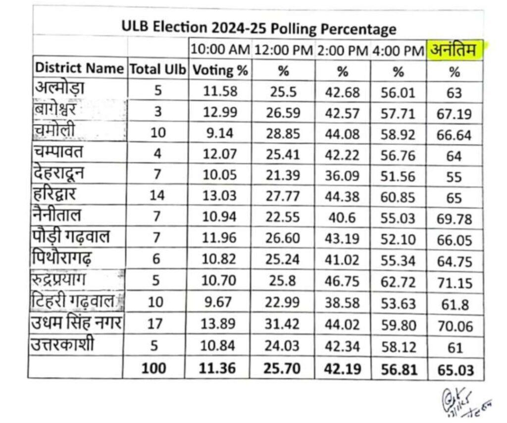 उत्तराखंड : प्रदेशभर मे निकाय चुनाव मे अनतिंम मतदान 65.03 प्रतिशत