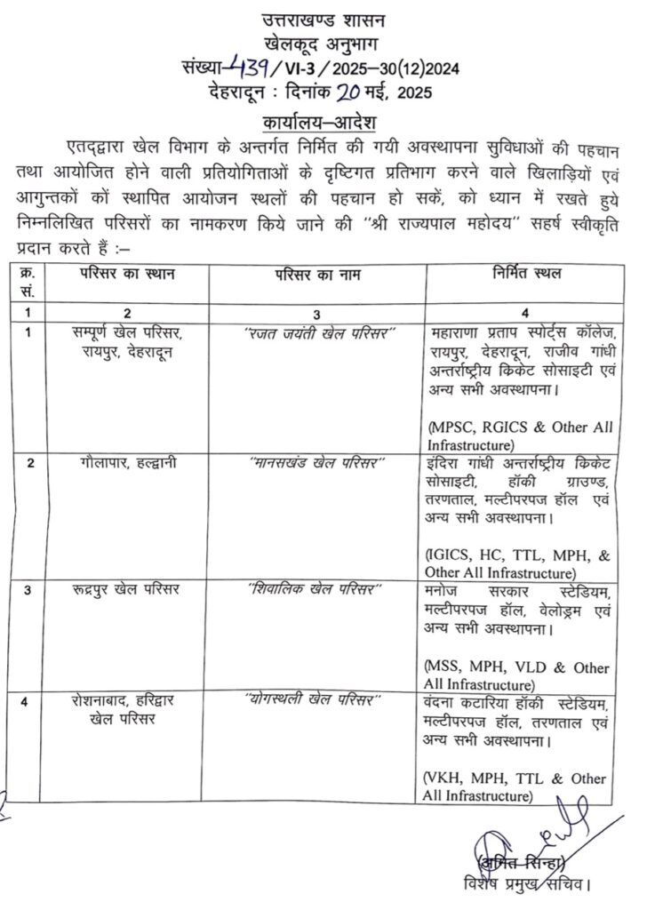 रायपुर स्पोर्ट्स कॉलेज और क्रिकेट स्टेडियम अब बन गया रजत जयंती खेल परिसर, शासनादेश जारी