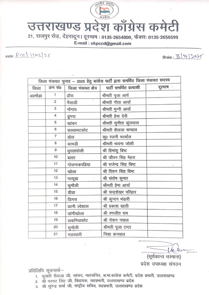 उत्तराखंड: प्रदेश कांग्रेस ने की जिला पंचायत के समर्थित उम्मीदवारों की पहली सूची जारी
