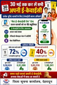 30 मई तक राशन कार्ड की ई-केवाईसी अनिवार्य, “मेरा ई-केवाईसी” ऐप से घर बैठे पूरी करें प्रक्रिया
