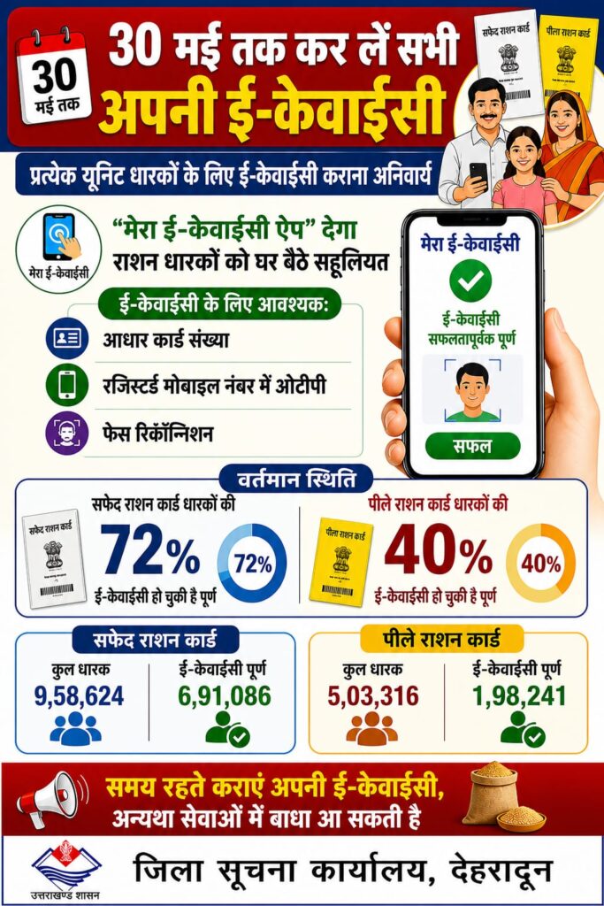 30 मई तक राशन कार्ड की ई-केवाईसी अनिवार्य, “मेरा ई-केवाईसी” ऐप से घर बैठे पूरी करें प्रक्रिया